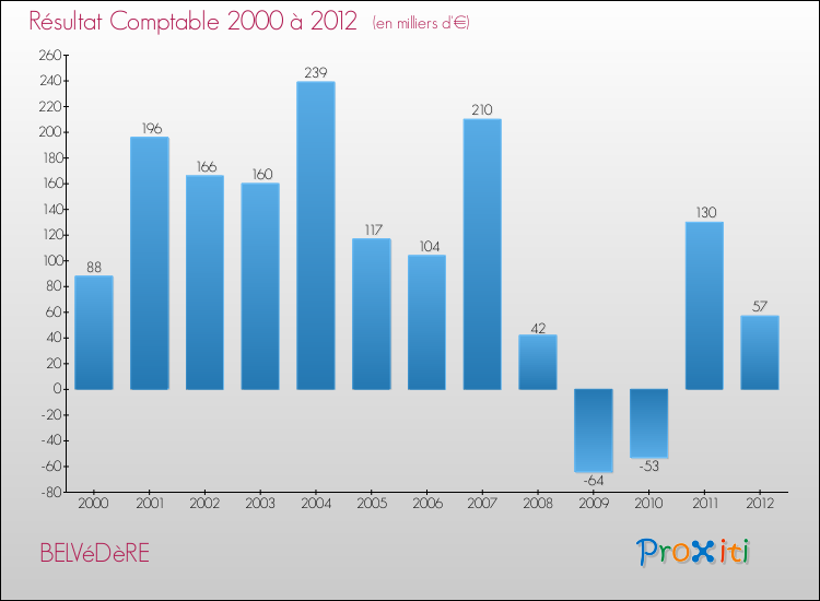 Evolution du résultat comptable pour la commune de BELVéDèRE de 2000 à 2012 Evolution du résultat comptable pour BELVéDèRE de 2000 à 2012