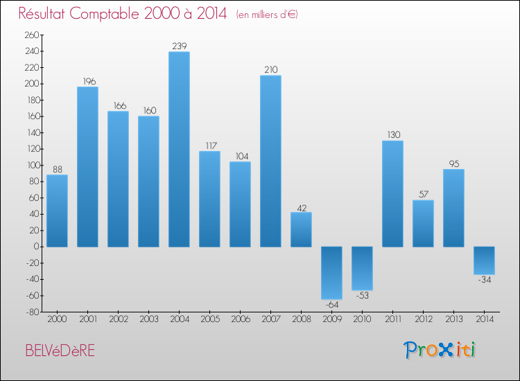 Evolution du résultat comptable pour la commune de BELVéDèRE de 2000 à 2014 Evolution du résultat comptable pour BELVéDèRE de 2000 à 2014