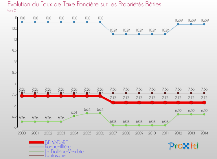 Evolution du taux de la taxe foncière sur le bati pour BELVéDèRE et les communes proches de 2000 à 2014 Comparaison des taux de taxe foncière sur le bati pour BELVéDèRE et les communes voisines de 2000 à 2014