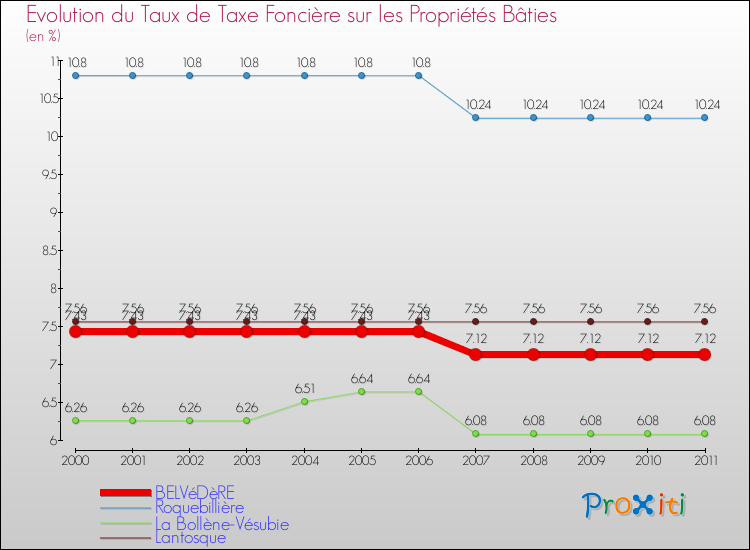 Evolution du taux de la taxe foncière sur le bati pour BELVéDèRE et les communes proches Comparaison des taux de taxe foncière sur le bati pour BELVéDèRE et les communes voisines