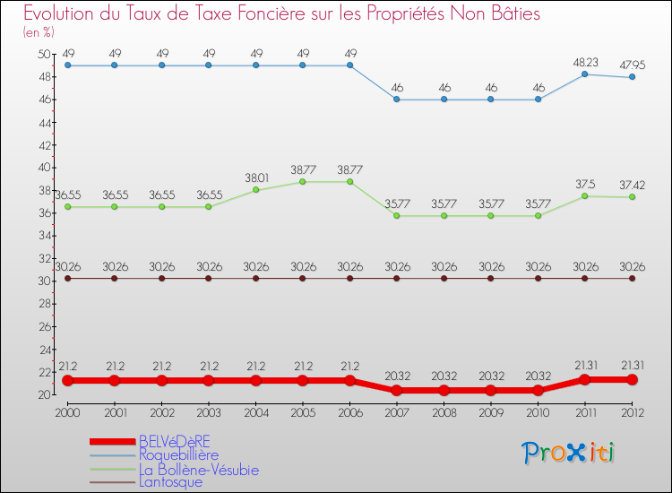 Evolution du taux de la taxe foncière sur les immeubles et terrains non batis pour BELVéDèRE et les communes proches de 2000 à 2012 Comparaison des taux de la taxe foncière sur les immeubles et terrains non batis pour BELVéDèRE et les communes voisines de 2000 à 2012