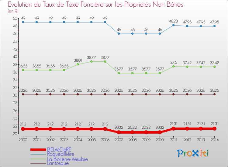 Evolution du taux de la taxe foncière sur les immeubles et terrains non batis pour BELVéDèRE et les communes proches de 2000 à 2014 Comparaison des taux de la taxe foncière sur les immeubles et terrains non batis pour BELVéDèRE et les communes voisines de 2000 à 2014