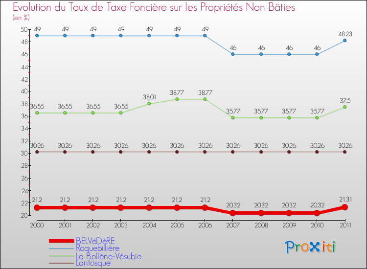 Evolution du taux de la taxe foncière sur les immeubles et terrains non batis pour BELVéDèRE et les communes proches Comparaison des taux de la taxe foncière sur les immeubles et terrains non batis pour BELVéDèRE et les communes voisines