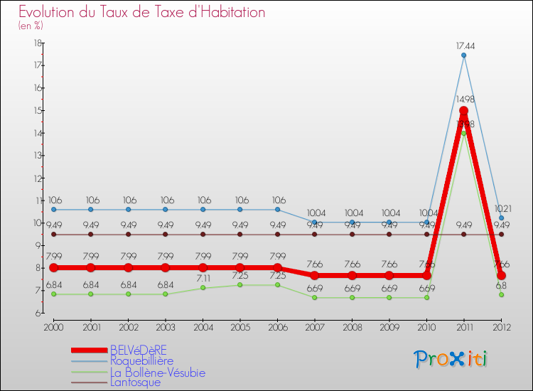 Evolution du taux de la taxe d'habitation pour BELVéDèRE et les communes proches Comparaison des taux de la taxe d'habitation pour BELVéDèRE et les communes voisines