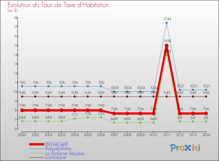 Evolution du taux de la taxe d'habitation pour BELVéDèRE et les communes proches de 2000 à 2014 Comparaison des taux de la taxe d'habitation pour BELVéDèRE et les communes voisines de 2000 à 2014