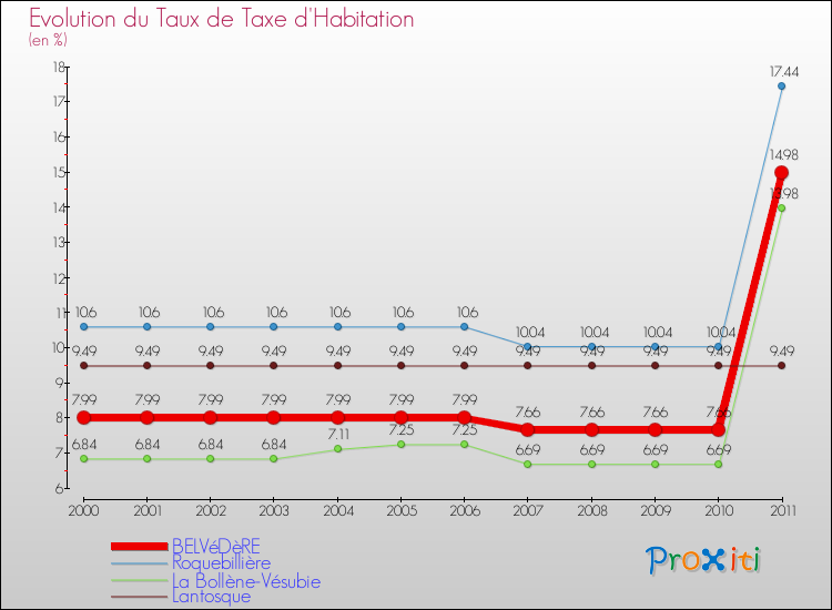 Evolution du taux de la taxe d'habitation pour BELVéDèRE et les communes proches Comparaison des taux de la taxe d'habitation pour BELVéDèRE et les communes voisines