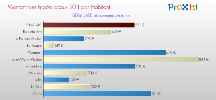 Montant des impôts locaux par Habitant pour BELVéDèRE et les communes proches Comparaison des impôts locaux par habitant pour BELVéDèRE et les communes voisines