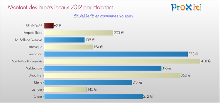 Montant des impôts locaux par Habitant pour BELVéDèRE et les communes proches Comparaison des impôts locaux par habitant pour BELVéDèRE et les communes voisines