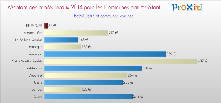 Montant des impôts locaux par Habitant pour BELVéDèRE et les communes proches en 2014 Comparaison des impôts locaux par habitant pour BELVéDèRE et les communes voisines en 2014