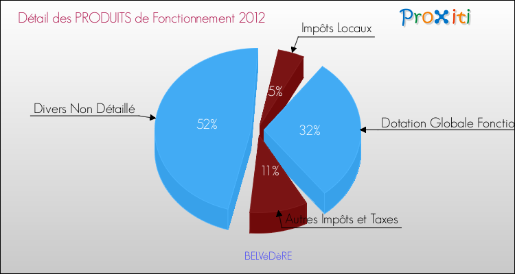 Décomposition du Budget de Fonctionnement 2012 de la commune de BELVéDèRE Budget de Fonctionnement 2012 pour la commune de BELVéDèRE