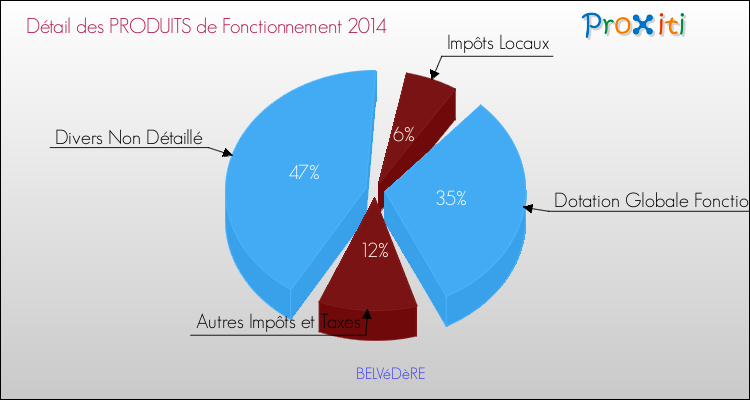 Décomposition du Budget de Fonctionnement 2014 de la commune de BELVéDèRE Budget de Fonctionnement 2014 pour la commune de BELVéDèRE