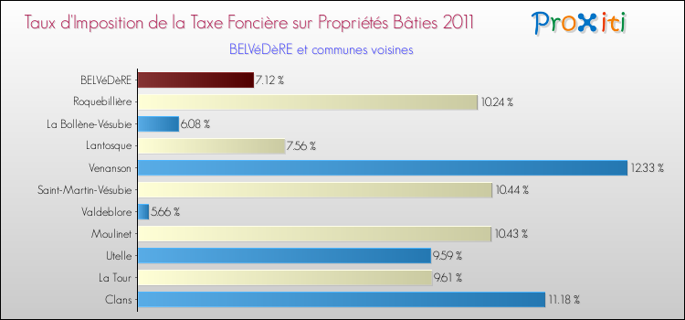 Taux d'imposition de la taxe foncière sur le bati 2011 pour BELVéDèRE et les communes proches Comparaison des taux d'imposition de la taxe foncière sur le bati 2011 pour BELVéDèRE et les communes voisines