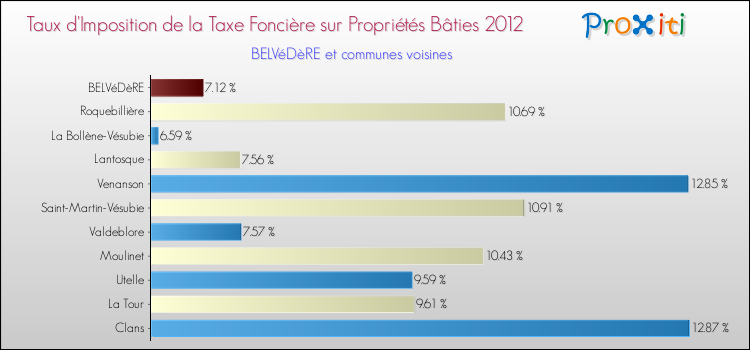Taux d'imposition de la taxe foncière sur le bati 2012 pour BELVéDèRE et les communes proches Comparaison des taux d'imposition de la taxe foncière sur le bati 2012 pour BELVéDèRE et les communes voisines