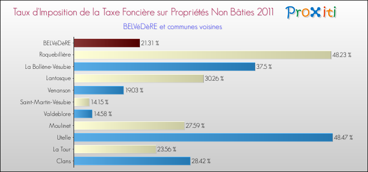 Taux d'imposition de la taxe foncière sur les immeubles et terrains non batis 2011 pour BELVéDèRE et les communes proches Comparaison des taux d'imposition de la taxe foncière sur les immeubles et terrains non batis 2011 pour BELVéDèRE et les communes voisines