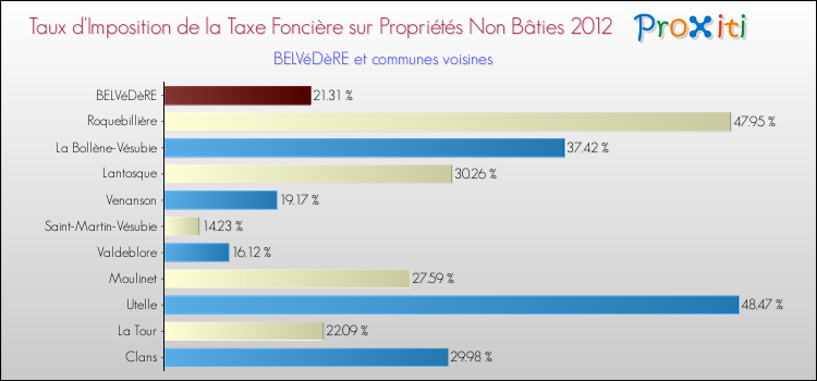 Taux d'imposition de la taxe foncière sur les immeubles et terrains non batis 2012 pour BELVéDèRE et les communes proches Comparaison des taux d'imposition de la taxe foncière sur les immeubles et terrains non batis 2012 pour BELVéDèRE et les communes voisines