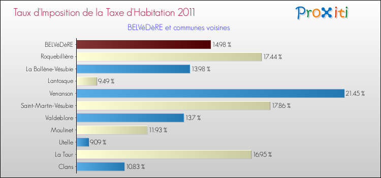 Taux d'imposition de la taxe d'habitation 2011 pour BELVéDèRE et les communes proches Comparaison des taux d'imposition de la taxe d'habitation 2011 pour BELVéDèRE et les communes voisines
