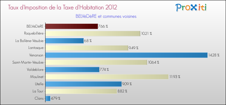 Taux d'imposition de la taxe d'habitation 2012 pour BELVéDèRE et les communes proches Comparaison des taux d'imposition de la taxe d'habitation 2012 pour BELVéDèRE et les communes voisines
