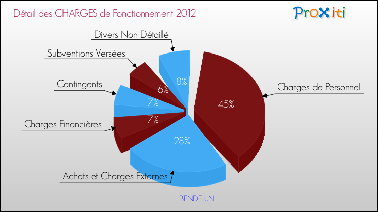 Décomposition des Charges de Fonctionnement 2012 de la commune de BENDEJUN Charges de Fonctionnement 2012 pour la commune de BENDEJUN