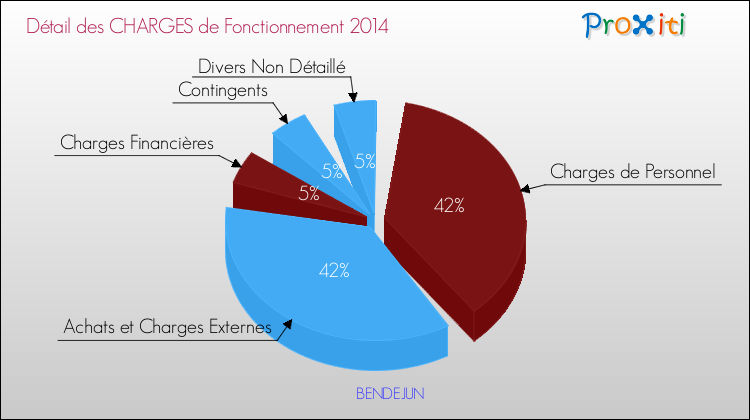 Décomposition des Charges de Fonctionnement 2014 de la commune de BENDEJUN Charges de Fonctionnement 2014 pour la commune de BENDEJUN