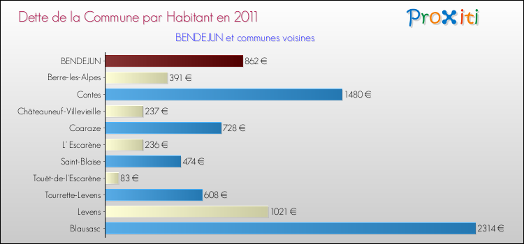 Dette par habitant de la commune en 2011 pour BENDEJUN et les communes proches Comparaison de la dette par habitant de la commune en 2011 pour BENDEJUN et les communes voisines