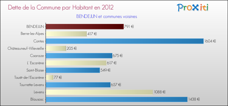 Dette par habitant de la commune en 2012 pour BENDEJUN et les communes proches Comparaison de la dette par habitant de la commune en 2012 pour BENDEJUN et les communes voisines