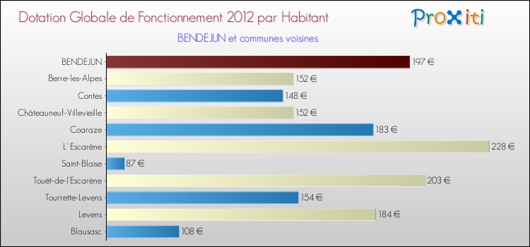 Montant des dotations globales de fonctionnement DGF par Habitant pour BENDEJUN et les communes proches Comparaison des des dotations globales de fonctionnement DGF par habitant pour BENDEJUN et les communes voisines
