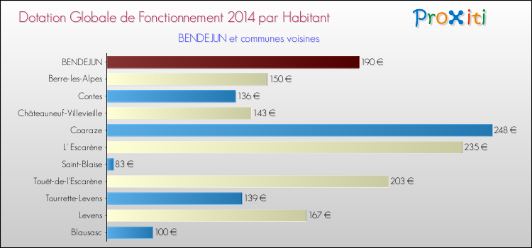 Montant des dotations globales de fonctionnement DGF par Habitant pour BENDEJUN et les communes proches en 2014. Comparaison des des dotations globales de fonctionnement DGF par habitant pour BENDEJUN et les communes voisines en 2014.