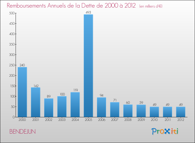 Evolution de l'annuité de la dette pour la commune de BENDEJUN de 2000 à 2012 Annuités de la dette pour BENDEJUN de 2000 à 2012
