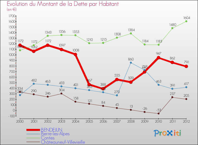 Evolution de la dette par habitant pour la commune de BENDEJUN et les communes proches de 2000 à 2012 Comparaison de la dette par habitant pour BENDEJUN et les communes voisines de 2000 à 2012