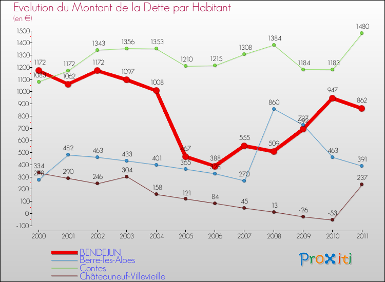 Evolution de la dette par habitant pour la commune de BENDEJUN et les communes proches Comparaison de la dette par habitant pour BENDEJUN et les communes voisines