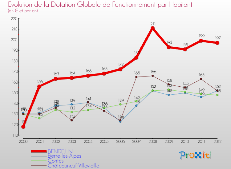 Evolution et montant de la dotation globale de fonctionnement par Habitant pour BENDEJUN et les communes proches Comparaison des dotations globales de fonctionnement par habitant pour BENDEJUN et les communes voisines