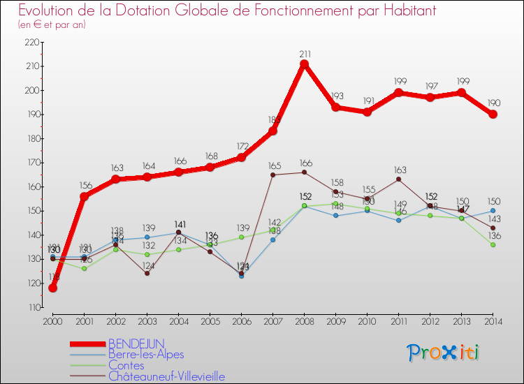 Evolution et montant de la dotation globale de fonctionnement par Habitant pour BENDEJUN et les communes proches de 2000 à 2014. Comparaison des dotations globales de fonctionnement par habitant pour BENDEJUN et les communes voisines de 2000 à 2014.