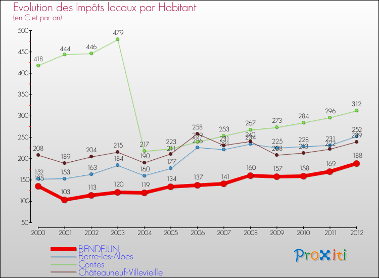 Evolution et montant des impôts locaux par Habitant pour BENDEJUN et les communes proches Comparaison des impôts locaux par habitant pour BENDEJUN et les communes voisines