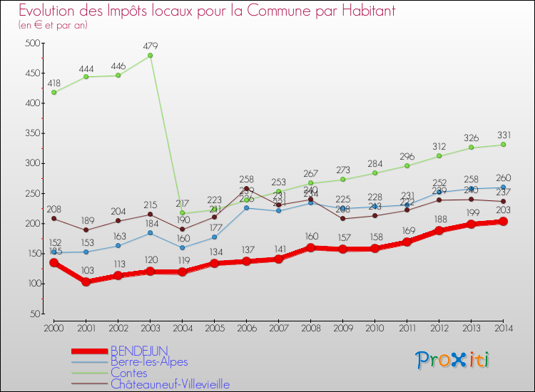 Evolution et montant des impôts locaux par Habitant pour BENDEJUN et les communes proches de 2000 à 2014 Comparaison des impôts locaux par habitant pour BENDEJUN et les communes voisines de 2000 à 2014