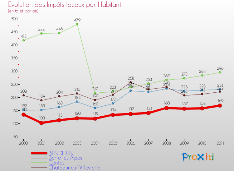 Evolution et montant des impôts locaux par Habitant pour BENDEJUN et les communes proches Comparaison des impôts locaux par habitant pour BENDEJUN et les communes voisines