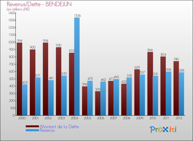 Evolution comparée de la dette et des revenus pour la commune de BENDEJUN de 2000 à 2012 Comparaison de la dette et des revenus pour BENDEJUN de 2000 à 2012