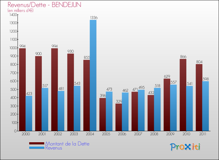 Evolution comparée de la dette et des revenus pour la commune de BENDEJUN de 2000 à 2011 Comparaison de la dette et des revenus pour BENDEJUN de 2000 à 2011
