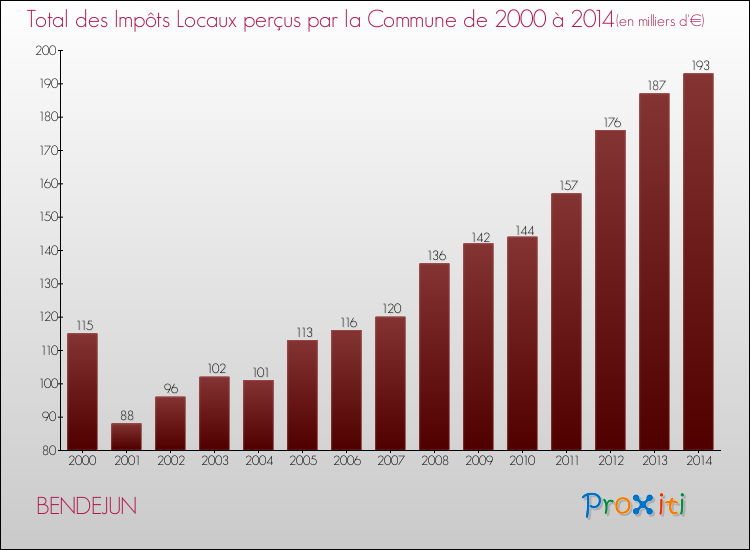 Evolution des Impôts Locaux pour la commune de BENDEJUN de 2000 à 2014 Evolution des Impôts Locaux pour BENDEJUN de 2000 à 2014