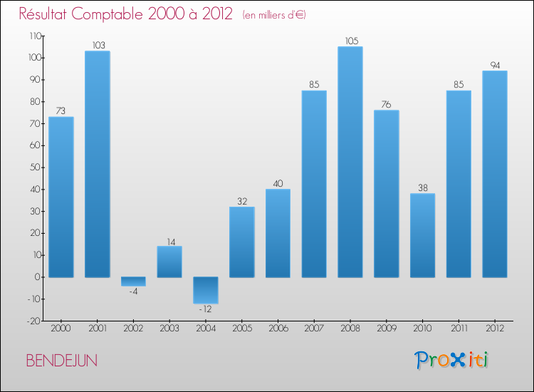 Evolution du résultat comptable pour la commune de BENDEJUN de 2000 à 2012 Evolution du résultat comptable pour BENDEJUN de 2000 à 2012