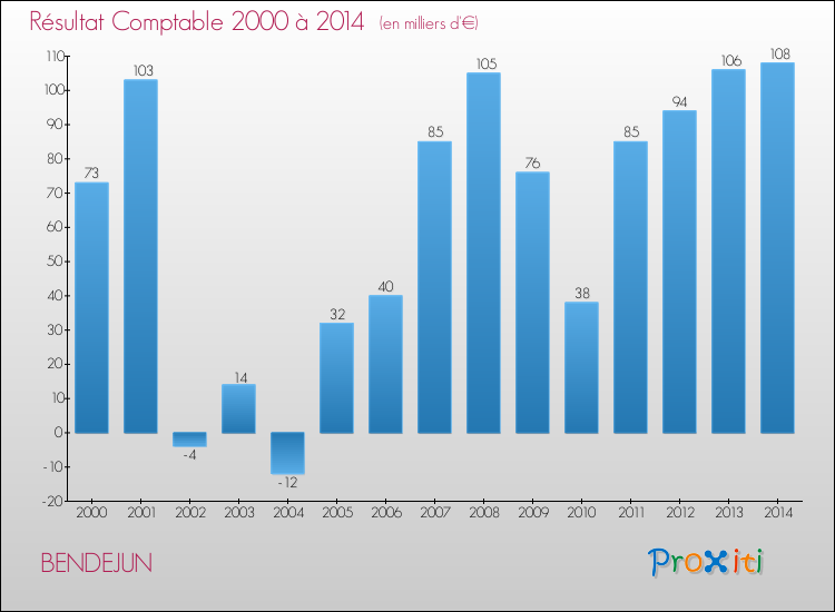 Evolution du résultat comptable pour la commune de BENDEJUN de 2000 à 2014 Evolution du résultat comptable pour BENDEJUN de 2000 à 2014