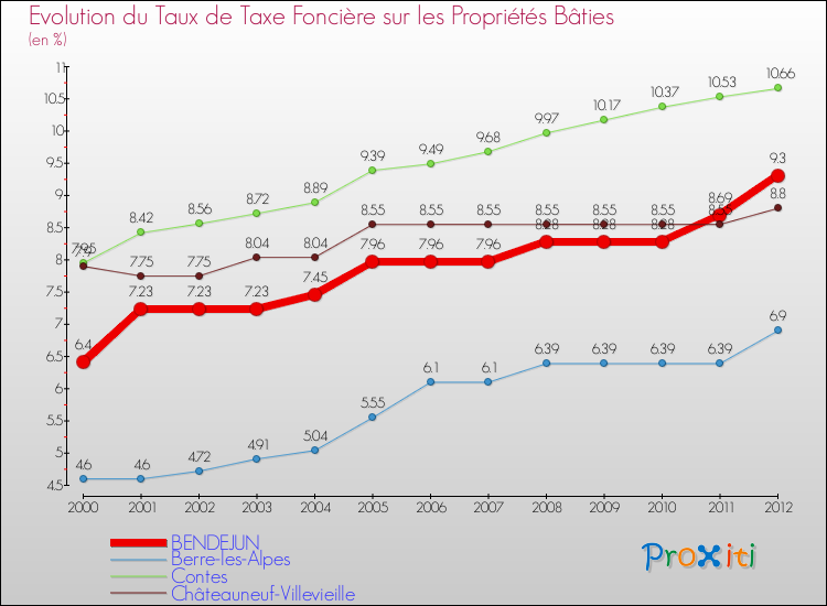 Evolution du taux de la taxe foncière sur le bati pour BENDEJUN et les communes proches de 2000 à 2012 Comparaison des taux de taxe foncière sur le bati pour BENDEJUN et les communes voisines de 2000 à 2012