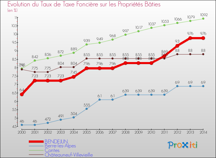 Evolution du taux de la taxe foncière sur le bati pour BENDEJUN et les communes proches de 2000 à 2014 Comparaison des taux de taxe foncière sur le bati pour BENDEJUN et les communes voisines de 2000 à 2014