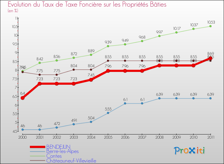 Evolution du taux de la taxe foncière sur le bati pour BENDEJUN et les communes proches Comparaison des taux de taxe foncière sur le bati pour BENDEJUN et les communes voisines