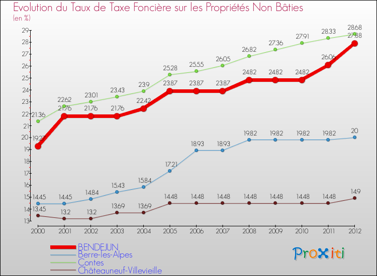 Evolution du taux de la taxe foncière sur les immeubles et terrains non batis pour BENDEJUN et les communes proches de 2000 à 2012 Comparaison des taux de la taxe foncière sur les immeubles et terrains non batis pour BENDEJUN et les communes voisines de 2000 à 2012