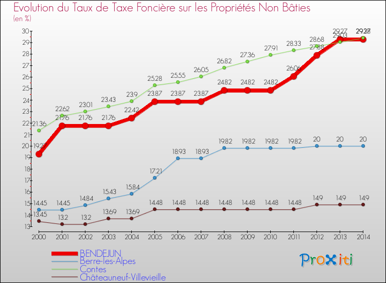 Evolution du taux de la taxe foncière sur les immeubles et terrains non batis pour BENDEJUN et les communes proches de 2000 à 2014 Comparaison des taux de la taxe foncière sur les immeubles et terrains non batis pour BENDEJUN et les communes voisines de 2000 à 2014
