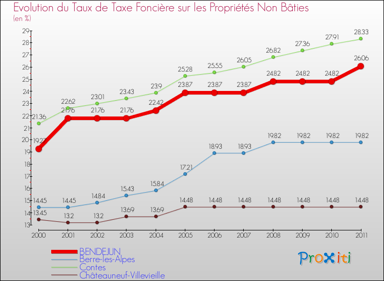 Evolution du taux de la taxe foncière sur les immeubles et terrains non batis pour BENDEJUN et les communes proches Comparaison des taux de la taxe foncière sur les immeubles et terrains non batis pour BENDEJUN et les communes voisines