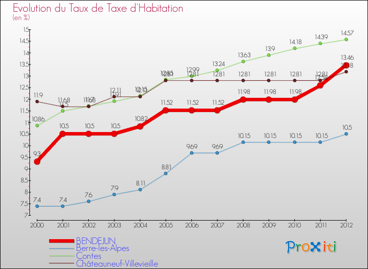 Evolution du taux de la taxe d'habitation pour BENDEJUN et les communes proches Comparaison des taux de la taxe d'habitation pour BENDEJUN et les communes voisines