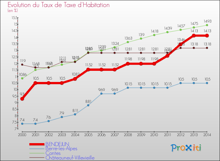 Evolution du taux de la taxe d'habitation pour BENDEJUN et les communes proches de 2000 à 2014 Comparaison des taux de la taxe d'habitation pour BENDEJUN et les communes voisines de 2000 à 2014