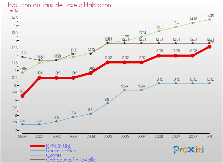 Evolution du taux de la taxe d'habitation pour BENDEJUN et les communes proches Comparaison des taux de la taxe d'habitation pour BENDEJUN et les communes voisines