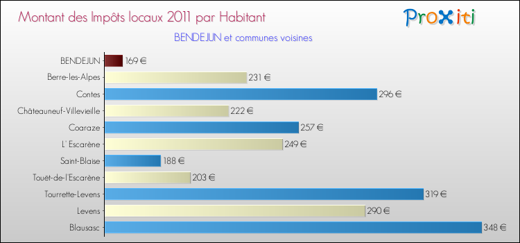 Montant des impôts locaux par Habitant pour BENDEJUN et les communes proches Comparaison des impôts locaux par habitant pour BENDEJUN et les communes voisines